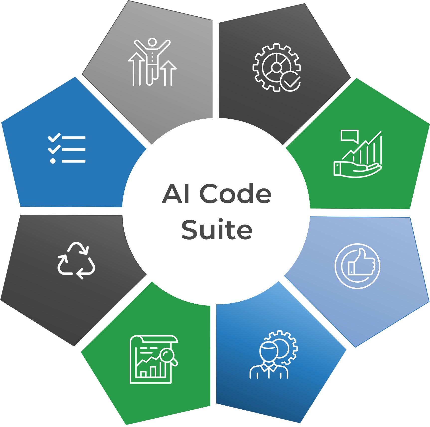 List centerpiece with icons labelled 'AI Code Suite'. List items are below starting from the top right and moving clockwise until the top left.