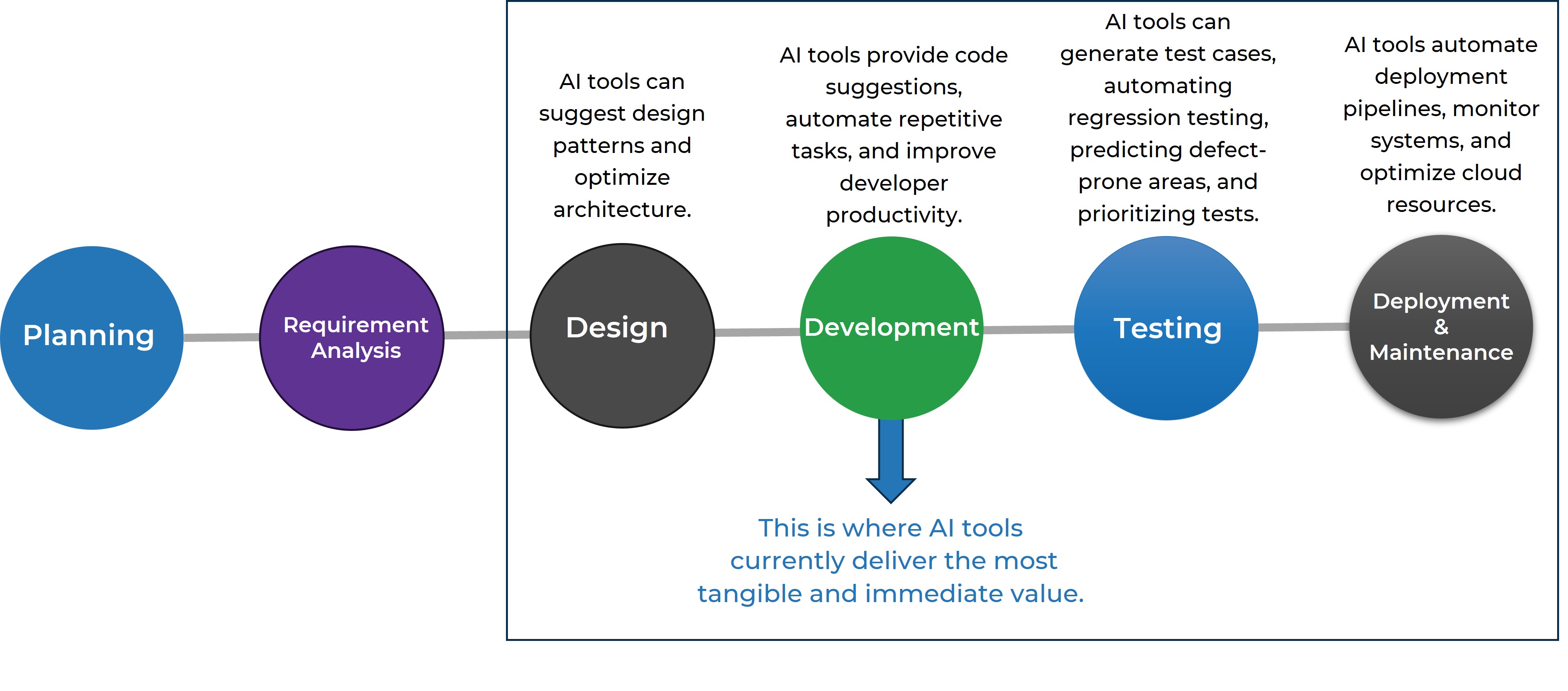 The Software Development Lifecycle with four sections highlighted. The four sections with descriptions are. 'Design - AI tools can suggest design patterns and optimize architecture', 'Development - AI tools provide code suggestions, automate repetitive tasks, and improve developer productivity', 'Testing - AI tools can generate test cases, automating regression testing, predicting defect-prone areas, and prioritizing tests', and 'Deployment & Maintenance - AI tools automate deployment pipelines, monitor systems, and optimize cloud resources'. Development also says 'This is where AI tools currently deliver the most tangible and immediate value'.