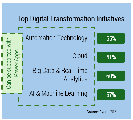 Top Digital Transformation Initiatives