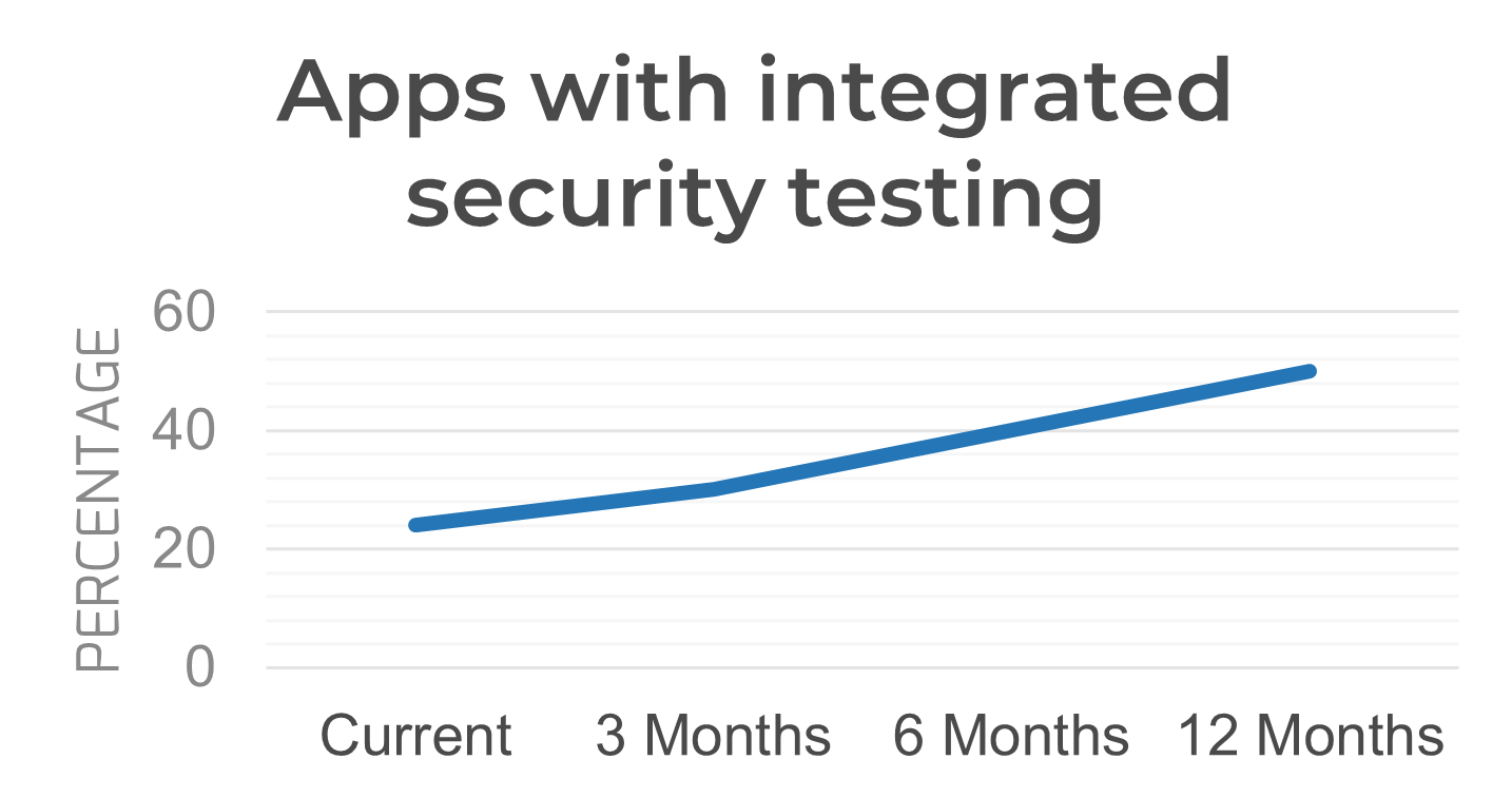 Graph titled 'Apps with integrated security testing'.