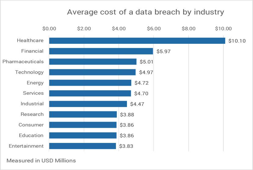 Bar chart titled 'Average cost of a data breach by industry' with dollar amounts in the millions on the x-axis and industries on the y-axis. Top three industries are 'Healthcare - $10.10M', 'Financial - $5.97M', and 'Pharmaceuticals - $5.01M'.