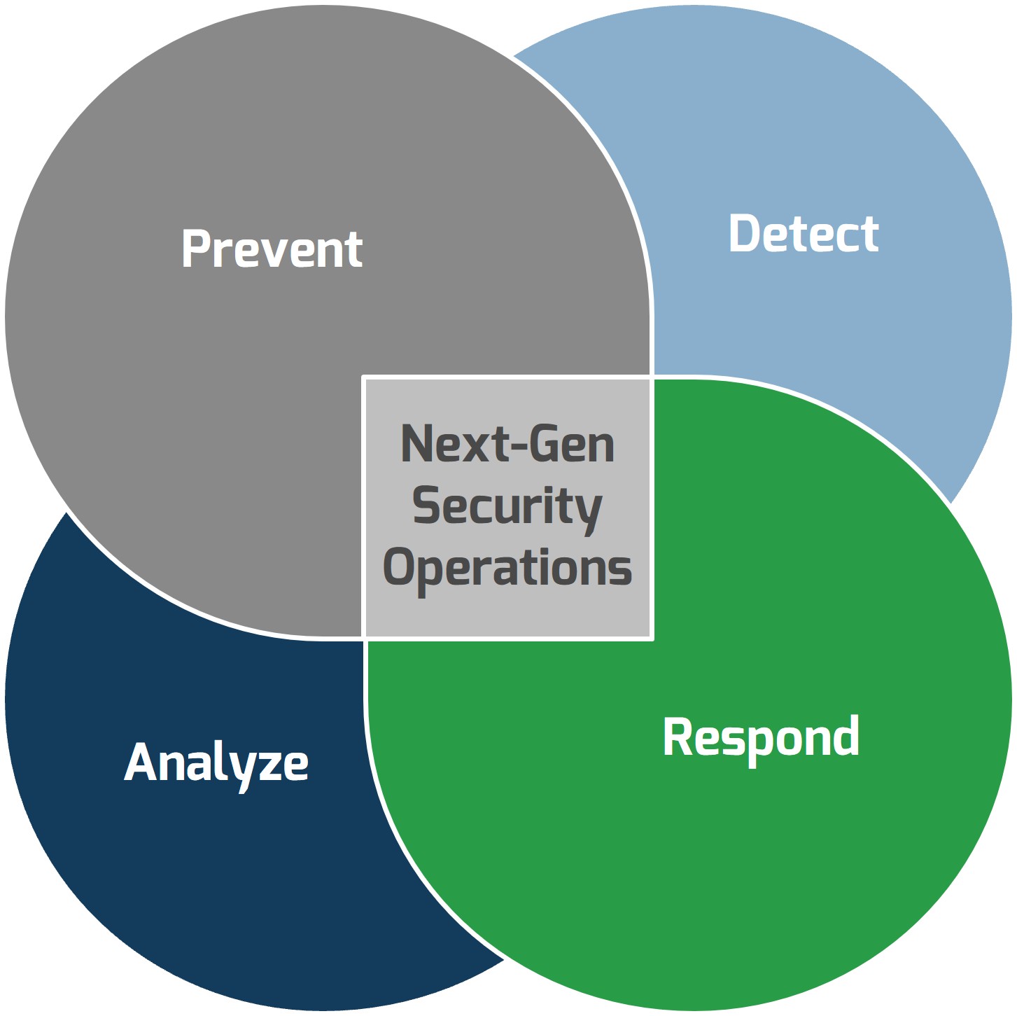 List header as a venn diagram for 'Next-Gen Security Operations: Prevent, Detect, Analyze, and Respond'.