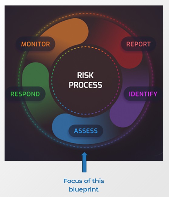 Risk Process