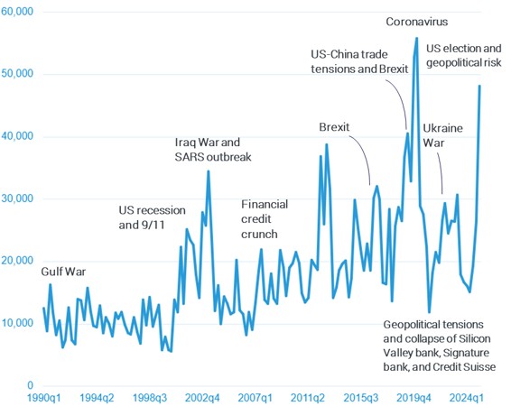 World Uncertainty Index