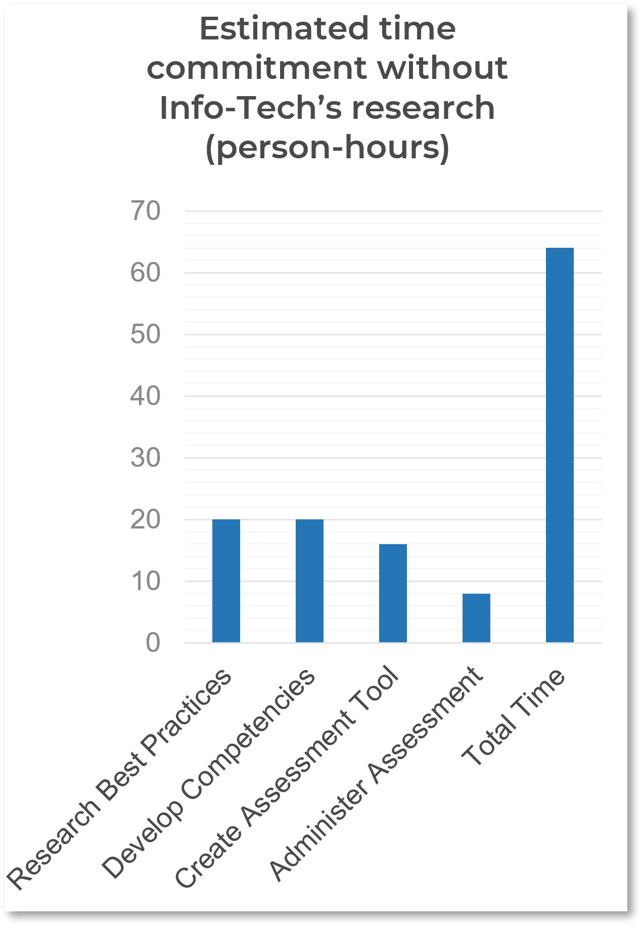 Estimated time commitment without Info-Tech's research