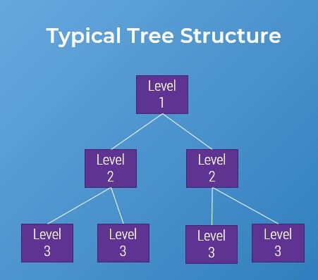 Typical Tree Structure