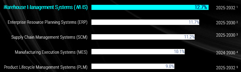 Projected CAGR across major enterprise platforms