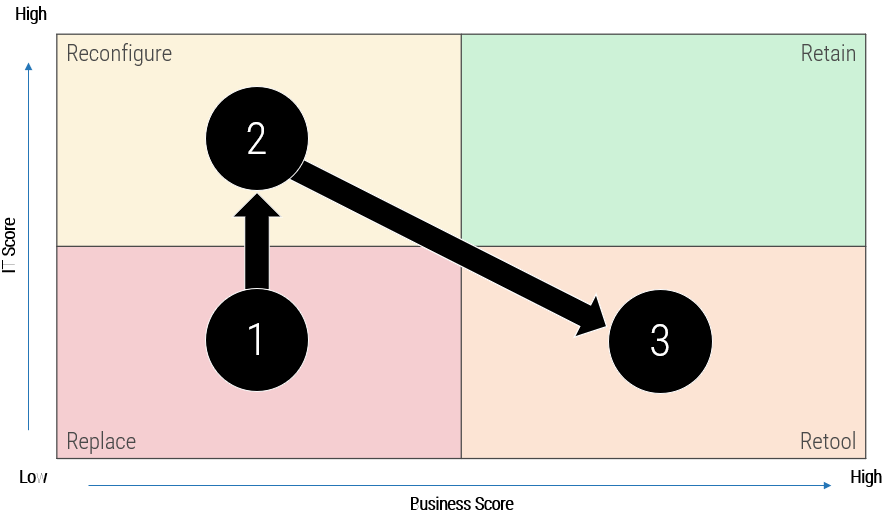 An image showing Info-Tech's 4R WMS capability quadrant analysis