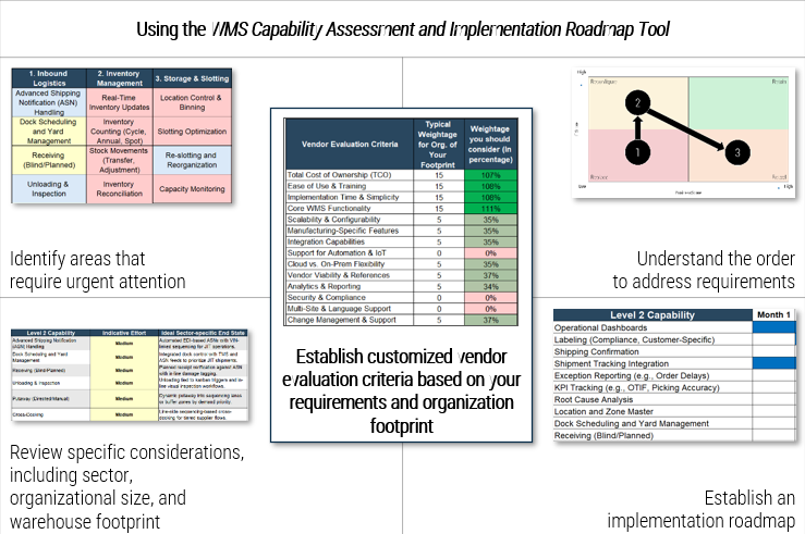Using the WMS Capability Assessment and Implementation Roadmap Tool