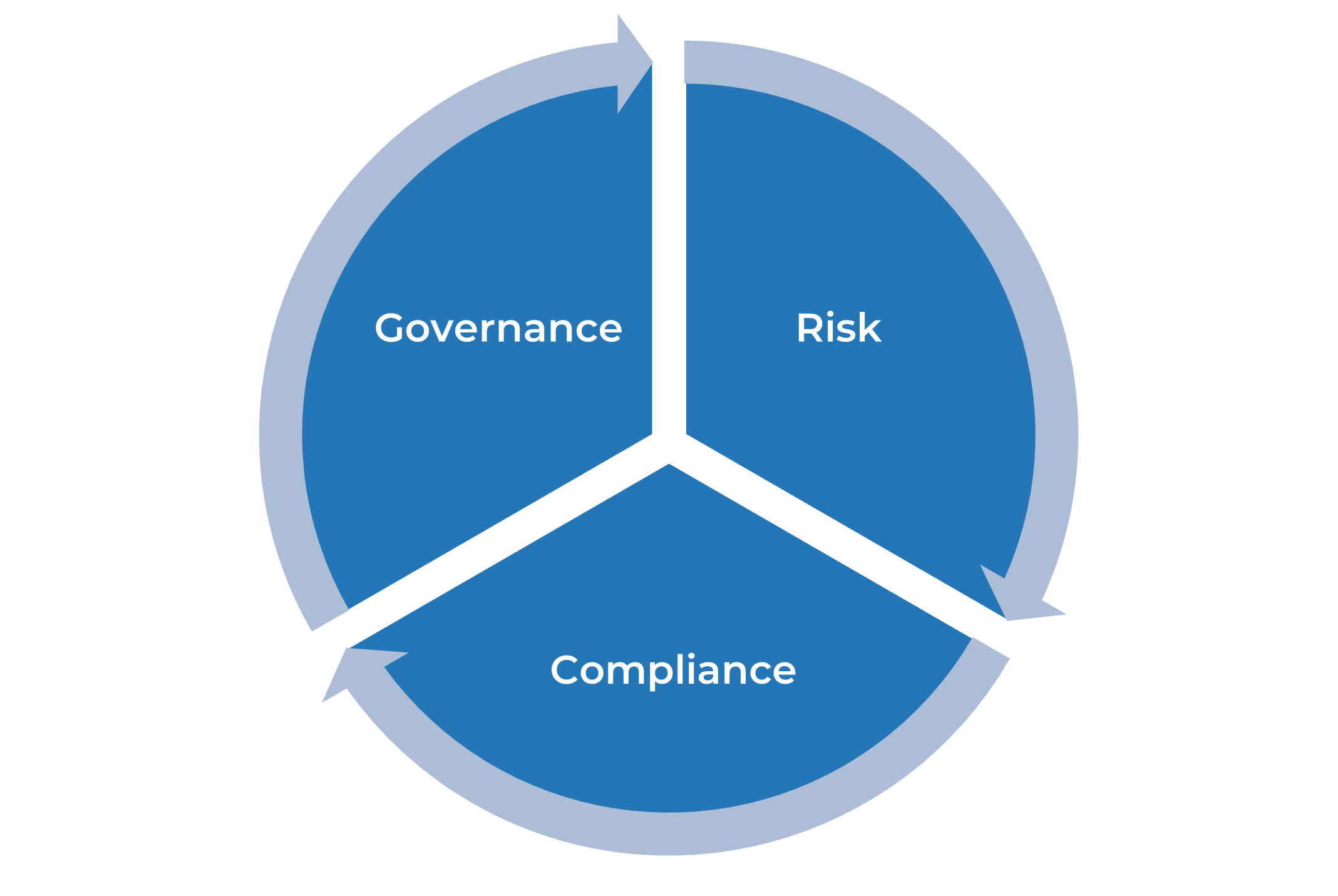 Cycle with three sections, Governance, Risk, and Compliance.
