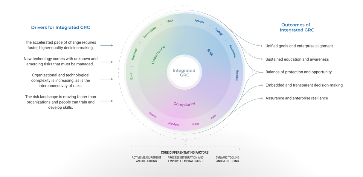 Infographic of a wheel with 'Integrated GRC' in the middle and 'Governance', 'Risk', and 'Compliance' in their own thirds with associated words. On the left side is a list of 'Drivers for Integrated GRC' as inputs for the wheel, and on the right side is a list of 'Outcomes of Integrated GRC'. Below is a lost of 'Core Differentiating Factors'.