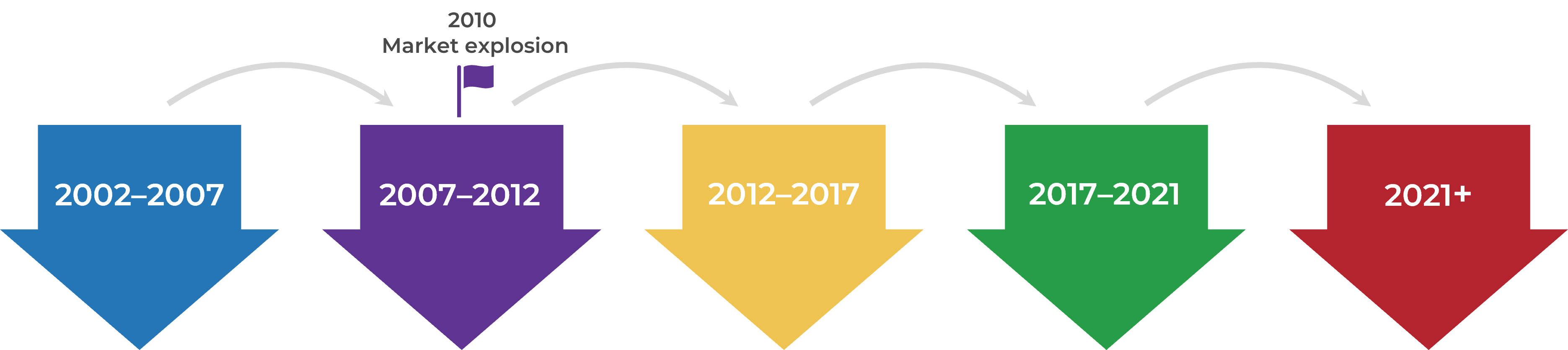 Series of down-pointing arrows labelled '2002-2007', '2007-2012', '2012-2017', '2017-2021', and '2021+'. The second arrow has anflag on it, '2010 Market explosion'.