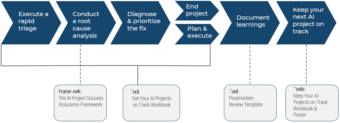 Diagnose the problem, decide if it is fixable, then either rescue it or learn from it.