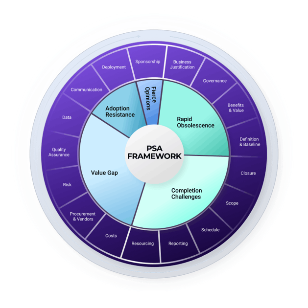 Psa Framework