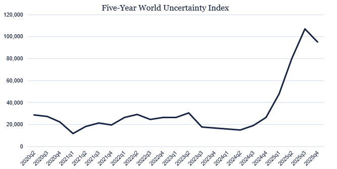Five-Year World Uncertainty Index