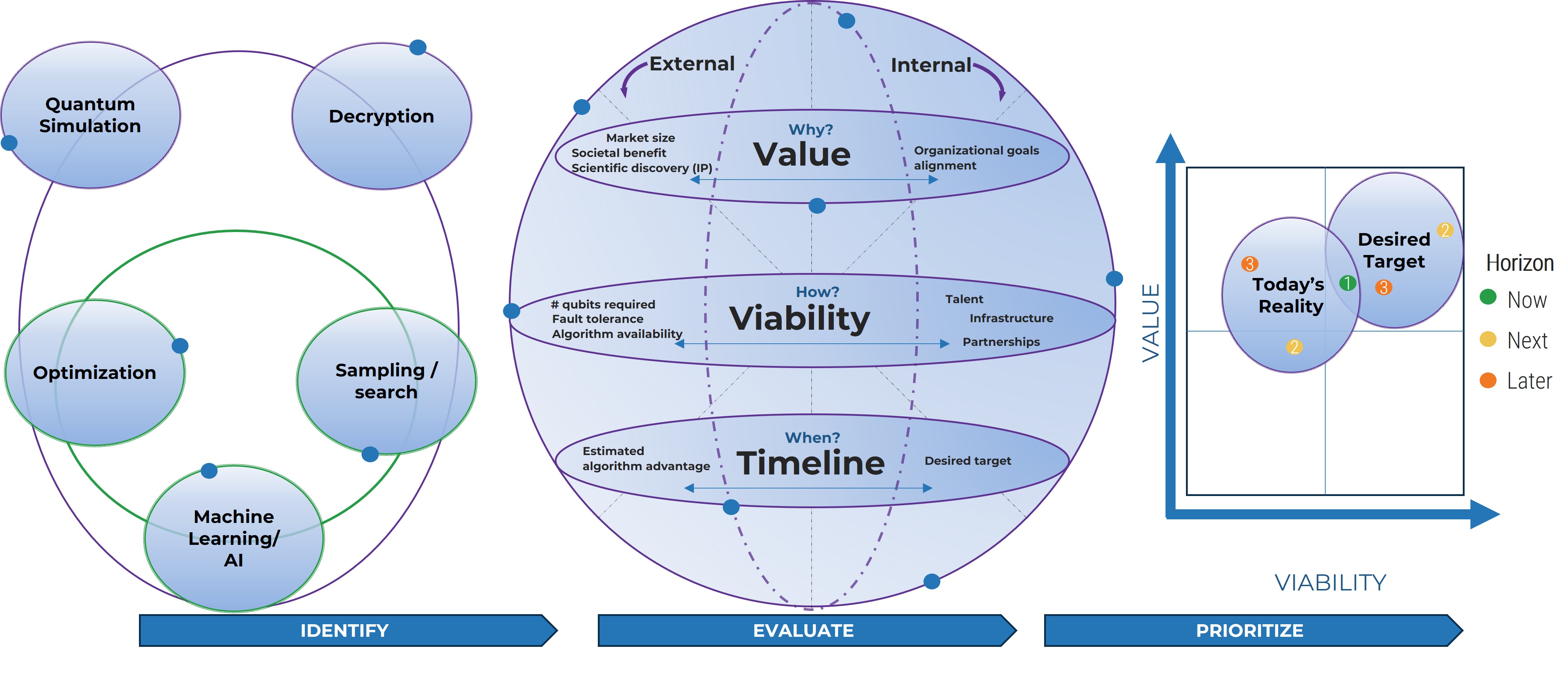 Diagrams showing the results of an evaluation of the quantum computing use cases. The first two sentences above connect to the first column 'Identify' with five items connected by a big circle, 'Quantum Simulation', 'Decryption', 'Sampling/ search', 'Machine Learning/ AI', and 'Optimization', and the latter three of those items connected by a smaller circle. The third sentence above connects to the second column 'Evaluate', which has a sphere diagram with two halves, 'External' and 'Internal', and three horizontal segments, 'Value', 'Viability', and 'Timeline'. The fourth sentence above connects to the third column 'Prioritize' which has a matrix with axes 'Value' and 'Viability'. Marked on the matrix are two circles, 'Today's Reality', a bit lower in value and with low viability, and 'Desired Target', wholly in the high Value and Viability quadrant.