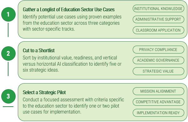1 Gather a longlist of education sector use cases, 2 cut to a shortlist, 3 select a strategic pilot.