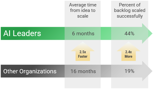 AI leaders vs other organizations for time from idea to scale, and percent of backlog scaled successfully.