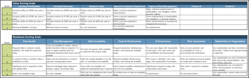 A screenshot of the value scoring scale and the readiness scoring scale.
