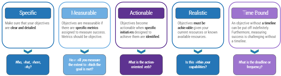 An image of the SMART success metrics.