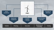 Master Organizational Change Management Practices