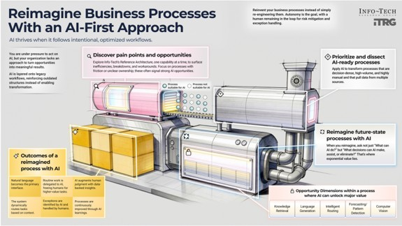 Reimagine Business Processes With an AI-First Approach