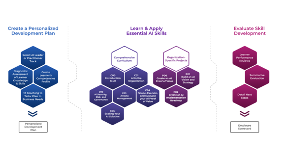 AI Workforce Development