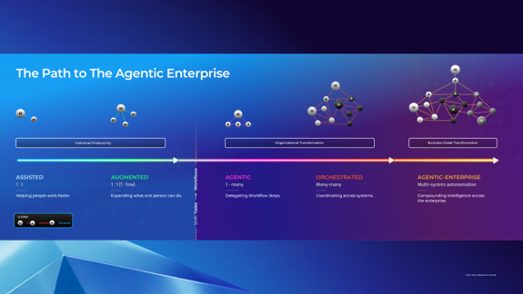 Inside the Agentic Enterprise