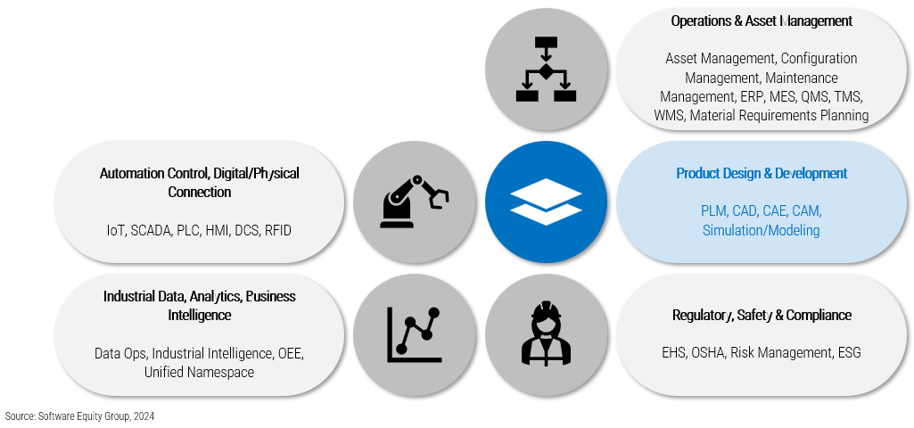 Product design and development is one of the key capability pillars of manufacturing