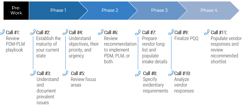 A screenshot showing the Guided Implementation for this Blueprint, a series of 11 calls, across 4 phases.