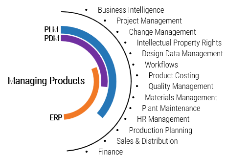 Managing products: PLM, PDM, ERP