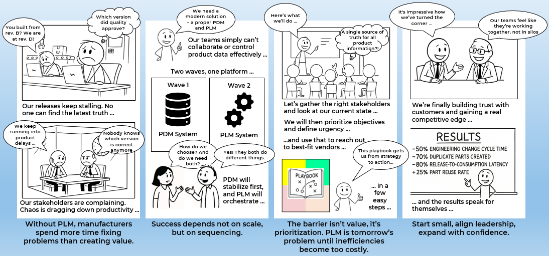 A comic style slide which demonstrates how you can Accelerate your design to delivery processes by integrating engineering, operations, and IT.