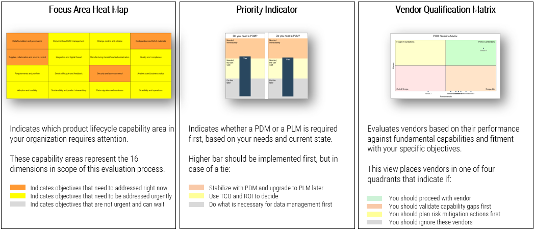 An overview of the critical elements, Focus Area Heat Map, Priority Indicator, Vendor Qualification Matrix.