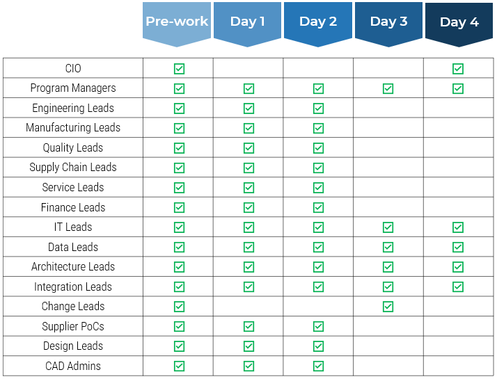 A table showing who should participate in each day of the guided implementation for this blueprint.