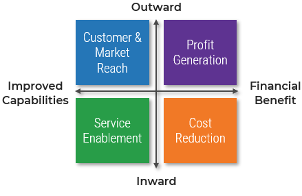 A business capability defines what a business does to enable value creation, rather than how.