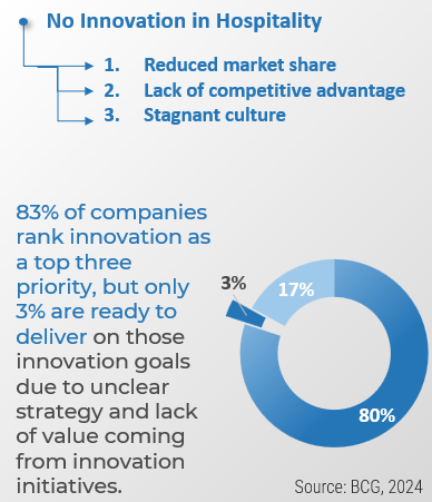A lack of continuous innovation puts the business at risk