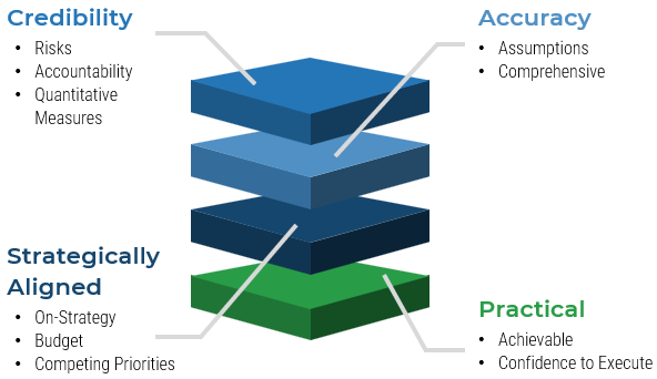 The Dimensions of an Effective Innovation Business Case 
