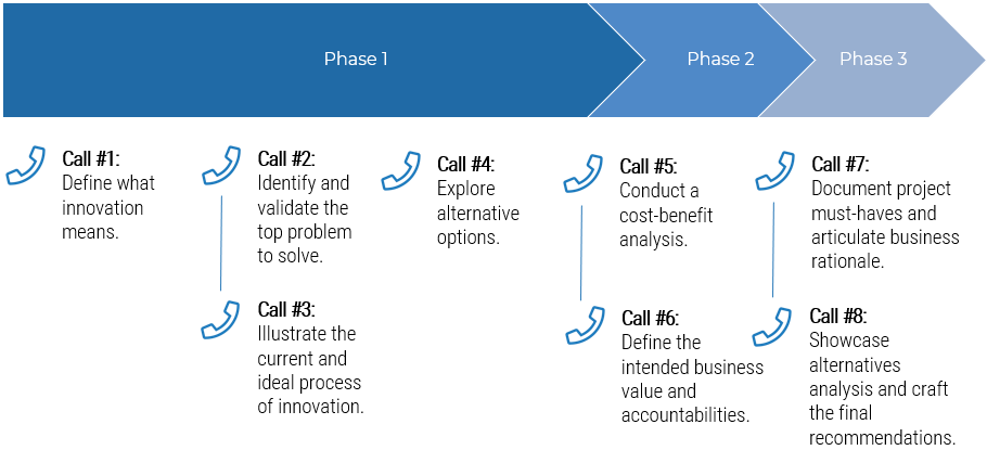 An image of the guided implementation for this blueprint.  a series of 8 calls across 3 phases.