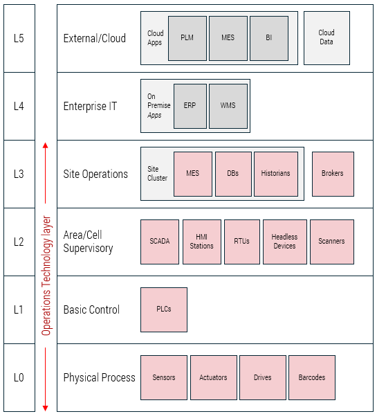 Purdue Enterprise Reference Architecture