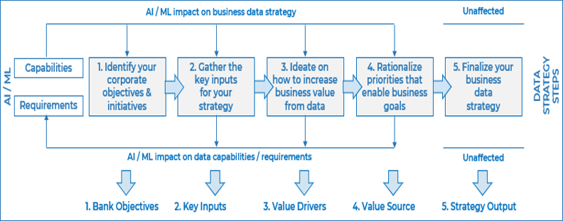 Diagram beginning at 'AI/ML' and ending with 'Data Strategy Steps'. There are five main steps that each have corresponding outputs, '1. Identify your corporate objectives & initiatives' which outputs '1. Bank Objectives', '2. Gather the key inputs for your strategy' which outputs '2. Key Inputs', '3. Ideate on how to increase business value from data' which outputs 'Value Drivers', '4. Rationalize priorities that enable business goals' which outputs '4. Value Source', and '5. Finalize your business data strategy' which outputs '5. Strategy Output'.