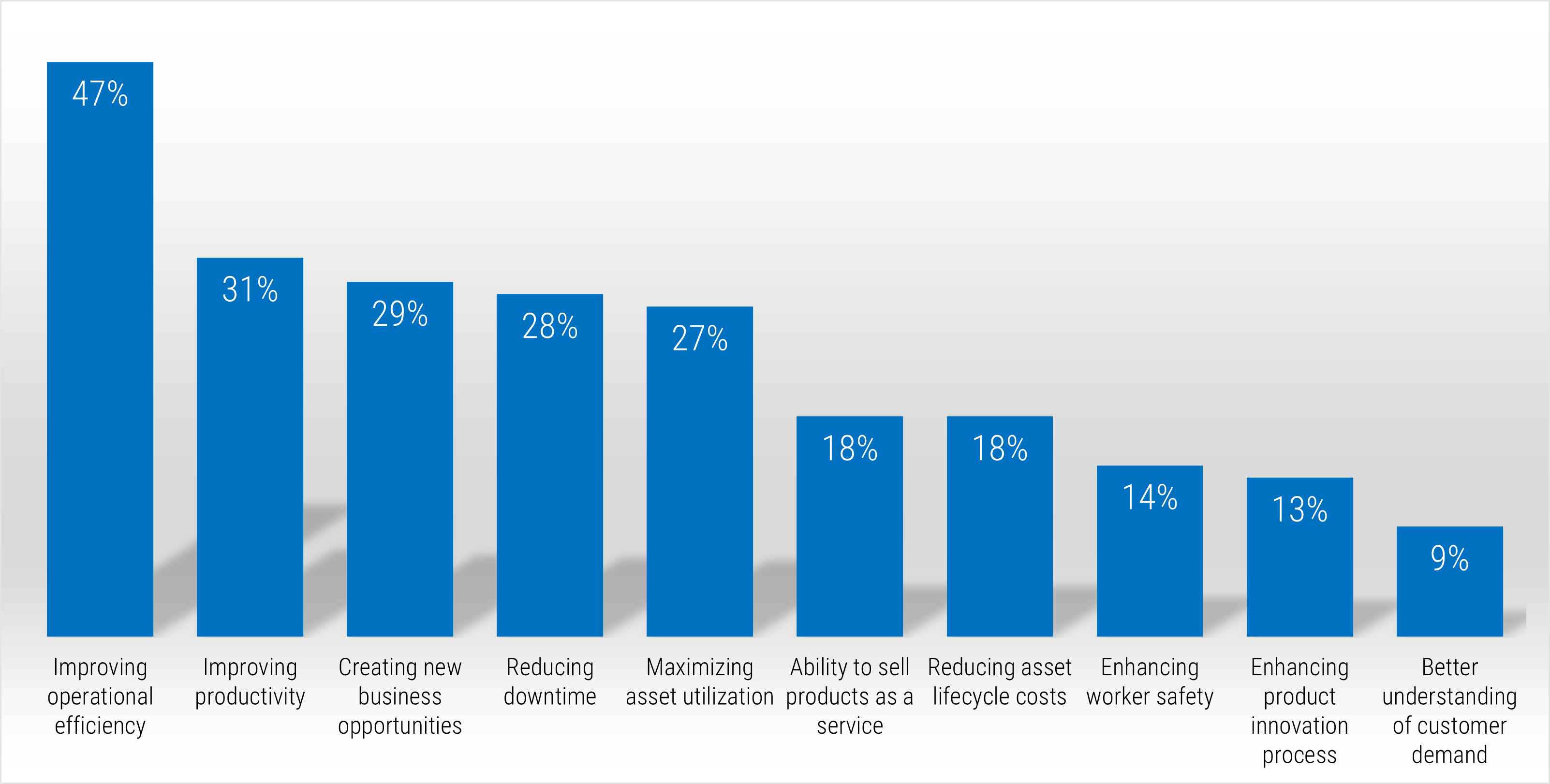 Bar graph with bars representing different benefits of connected technologies. The largest bar is 'Improving operational efficiency - 47%'.