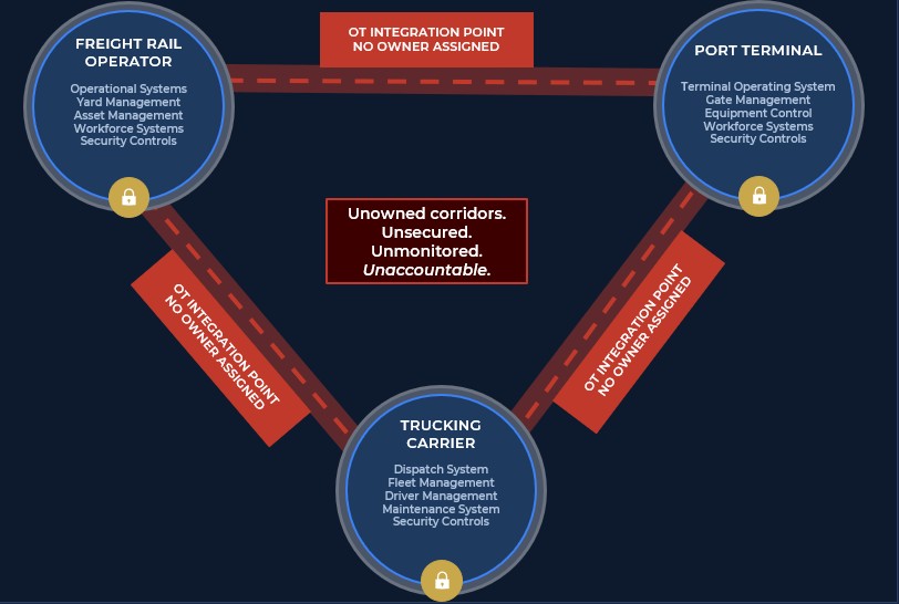 Unowned corridors