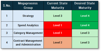 Sample of a process maturity table from the Manufacturing Procurement Technology Recommendation Tool.