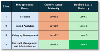 Sample of a technology maturity table from the Manufacturing Procurement Technology Recommendation Tool.