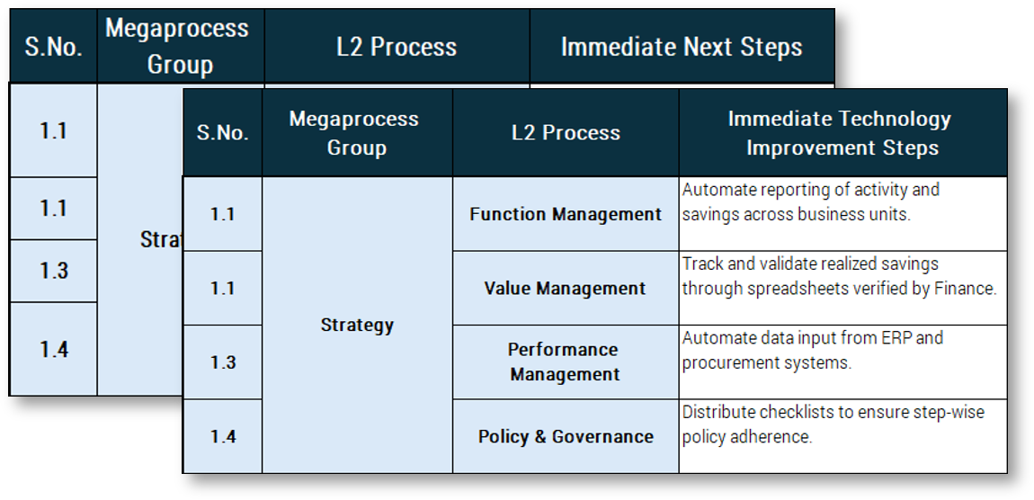 Sample of a recommendation table from the Manufacturing Procurement Technology Recommendation Tool.