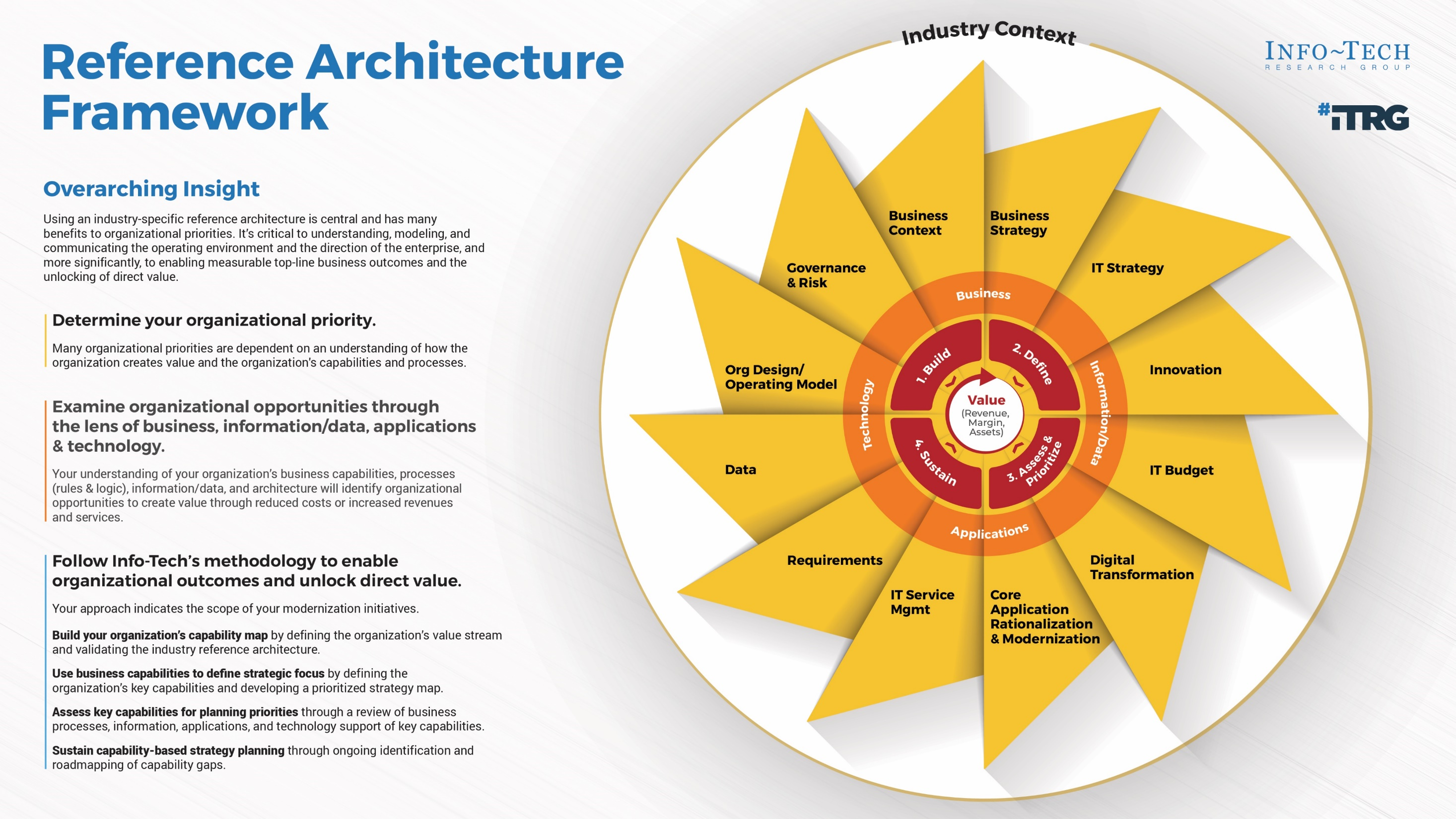 Infographic titled 'Reference Architecture Framework' with sections of text below and a diagram on the right. 'Overarching Insight: Using an industry-specific reference architecture is central and has many benefits to organizational priorities. It's critical to understanding, modeling, and communicating the operating environment and the direction of the enterprise, and more significantly, to enabling measurable top-line business outcomes and the unlocking of direct value.' 'Determine your organizational priority: Many organizational priorities are dependent on an understanding of how the organization creates value and the organization's capabilities and processes.' 'Examine organizational opportunities through the lens of business, information/data, applications & technology: Your understanding of your organization's business capabilities, processes (rules & logic), information/data, and architecture will identify organizational opportunities to create value through reduced costs or increased revenues and services.' 'Follow Info-Tech's methodology to enable organizational outcomes and unlock direct value. Your approach indicates the scope of your modernization initiatives. Build your organization's capability map by defining the organization's value stream and validating the industry reference architecture. Use business capabilities to define strategic focus by defining the organization's key capabilities and developing a prioritized strategy map. Assess key capabilities for planning priorities through a review of business processes, information, applications, and technology support of key capabilities. Sustain capability-based strategy planning through ongoing identification and roadmapping of capability gaps.' The diagram is a pinwheel diagram of value in the industry context. At the center is 'Value (Revenue, Margin, Assets)' surrounded by a cycle of '1. Build', '2. Define', '3. Assess & Prioritize' and '4. Sustain'. Surround that are categories 'Business', 'Information/Data', 'Applications', and 'Technology'. On the wings of the pinwheel are 'Governance & Risk', 'Business Context', 'Business Strategy', 'IT Strategy', 'Innovation', 'IT Budget', 'Digital Transformation', 'Core Application Rationalization & Modernization', 'IT Service Mgmt', 'Requirements', 'Data', and 'Org Design/ Operating Model'. The entire pinwheel exists within the 'Industry Context'.