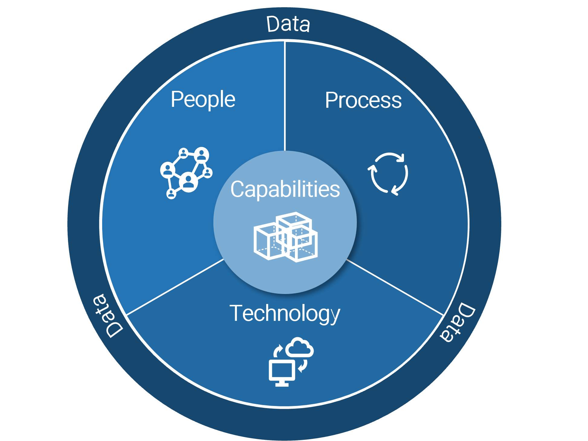 Diagram with 'Capabilities' at the center, surrounded by 'People', 'Process', and 'Technology' and an outer rim that is 'Data'.