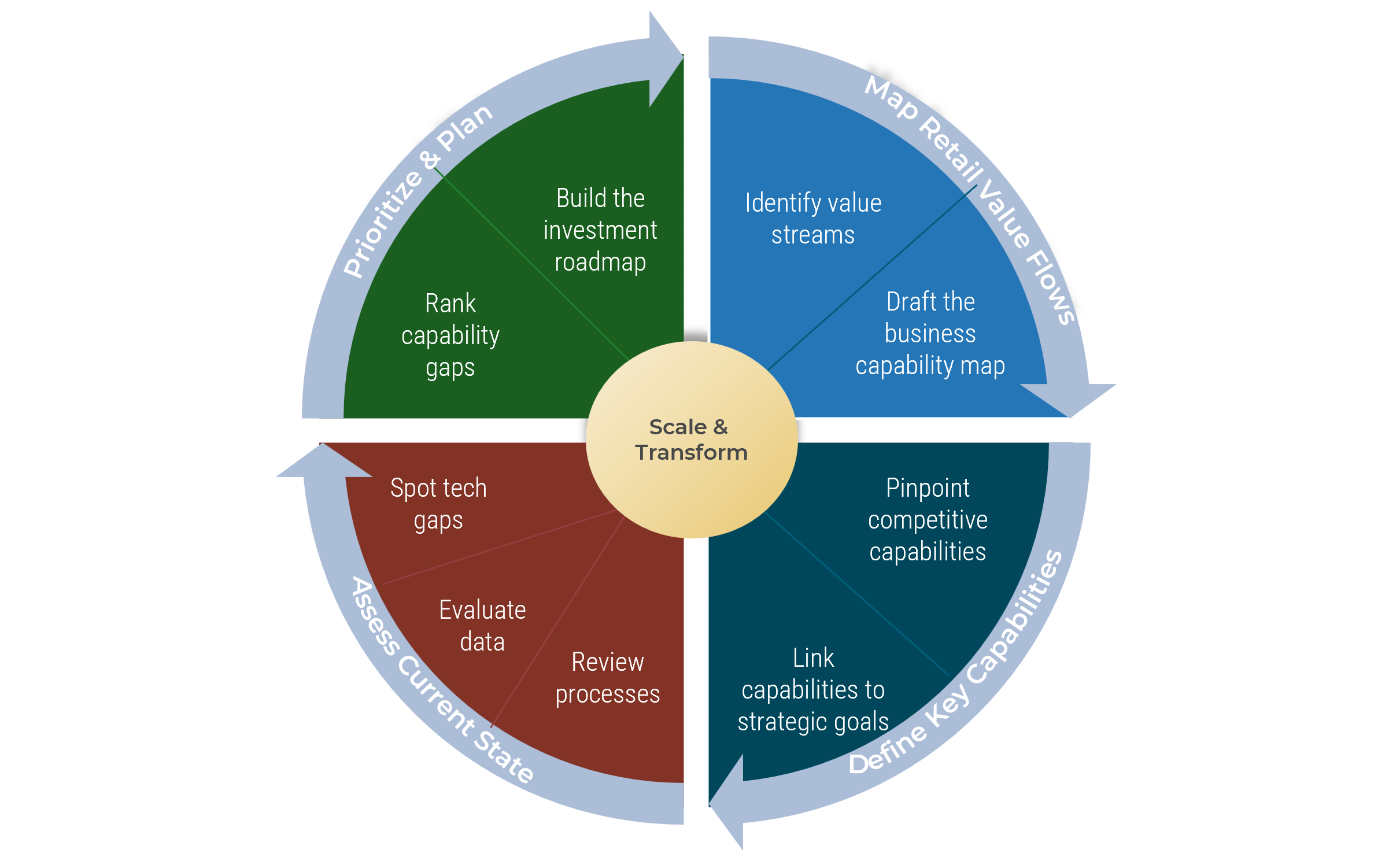 Cycle titled 'Scale & Transform' with four major quarters, 'Prioritize & Plan', 'Map Retail Value Flows', 'Define Key Capabilities', and 'Assess Current State'.