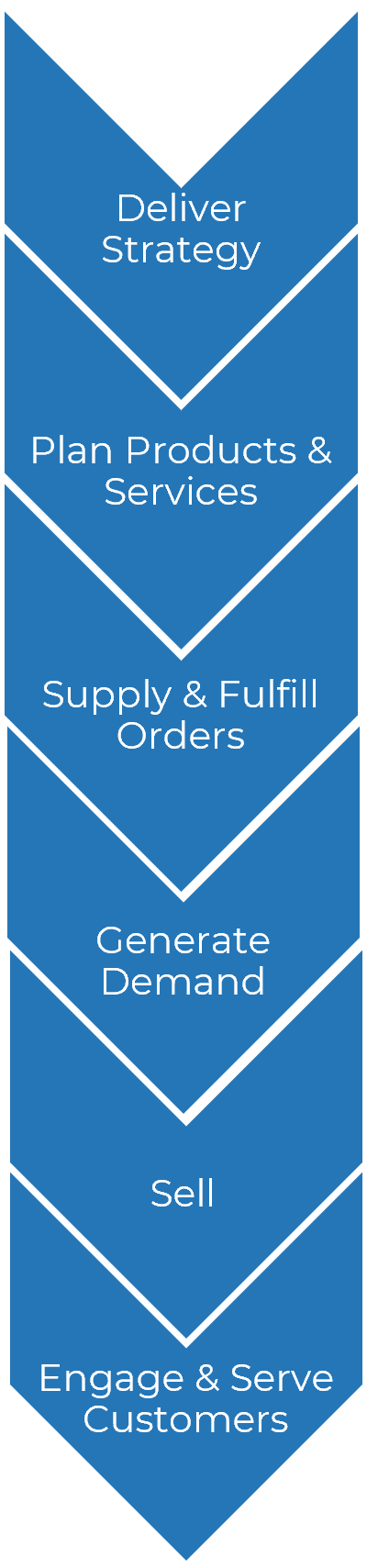 Value Stream for the Retail Industry with items 'Deliver Strategy', 'Plan Products & Services', 'Supply & Fulfill Orders', 'Generate Demand', 'Sell', and 'Engage & Serve Customers'.