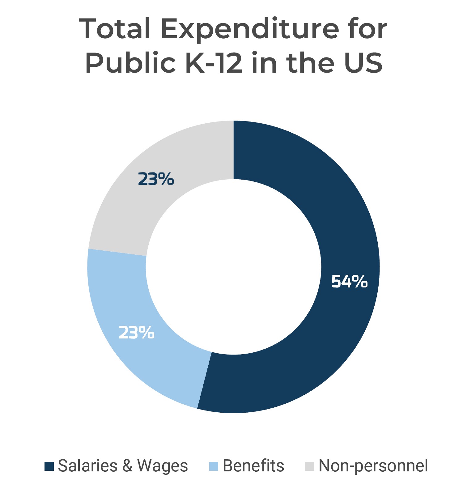 Pie graph titled 'Total Expenditure for Public K-12 in the US' with three items, 'Salaries & Wages 54%', 'Benefits 23%', 'Non-Personnel 23%'.